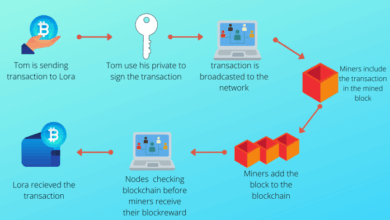 What is bitcoin and how does it work? - Explained for Beginers