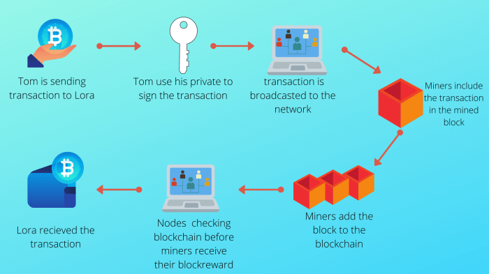What is bitcoin and how does it work? - Explained for Beginers