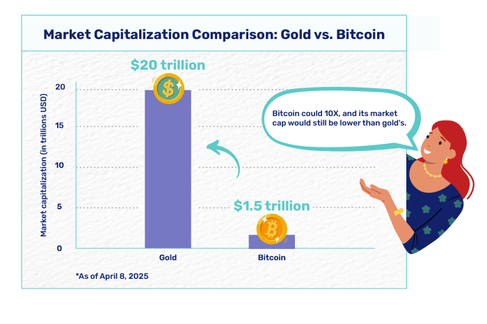 Bitcoin (BTC) vs Gold: Which Is Best? Historical Study - tastycrypto