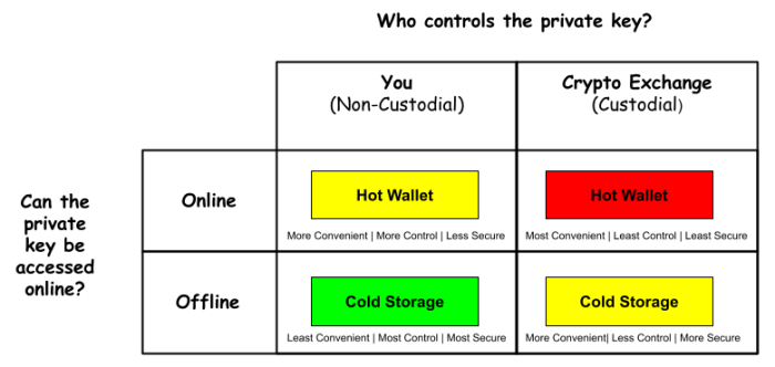 Hot vs. Cold Wallets: Choosing the Right Crypto Storage for Online ...