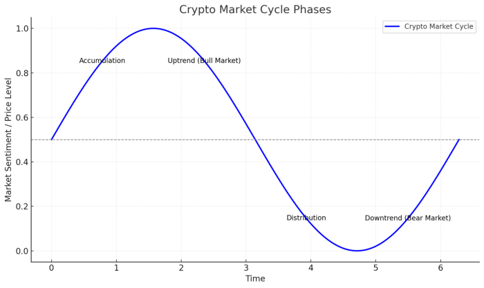 Crypto Market Cycles Explained - CryptoMinerBros